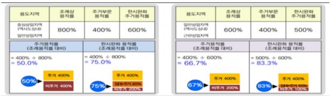 주거복합건축물 주거용적률 완화 내용. 자료=서울시