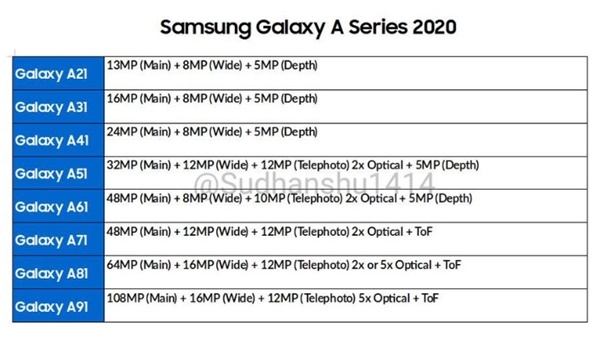 유출된 갤럭시A시리즈 2020 버전은 카메라 업그레이드 계획을 보여준다.