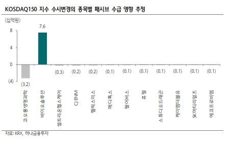 코스닥150지수에서 코오롱생명과학이 제외됨에 따러 어떤 종목이 새로 편입될지 관심사다.자료=하나금융투자 