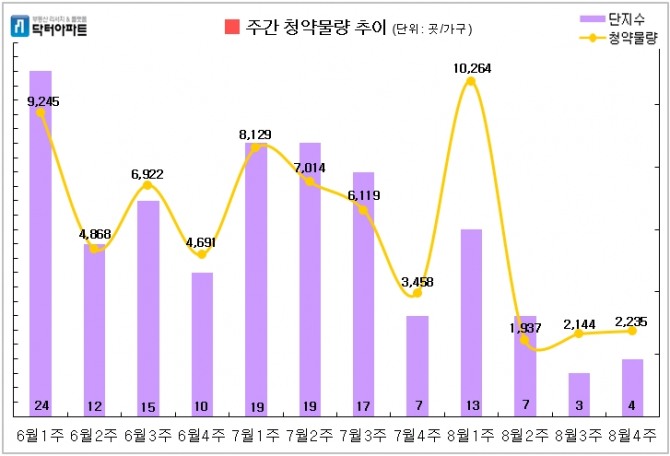 8월 넷째주 청약물량. 자료=닥터아파트