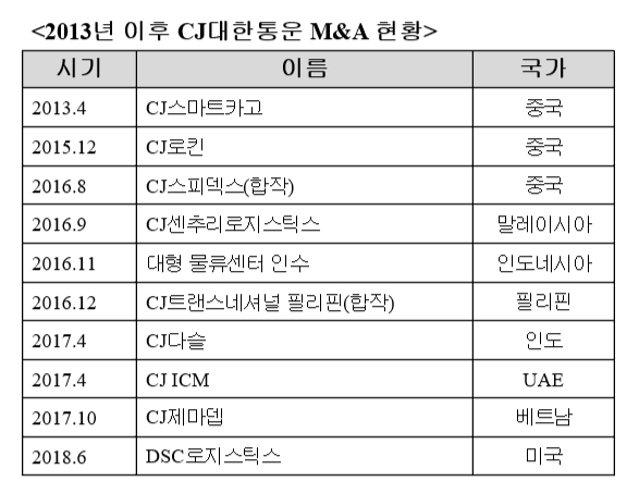 CJ대한통운 M&A 현황. 표=CJ대한통운