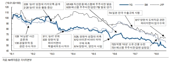 최근 엔터테인먼트 주가가 오너리스크 등 외부요인에 약세를 나타내고 있다. 자료=NH투자증권