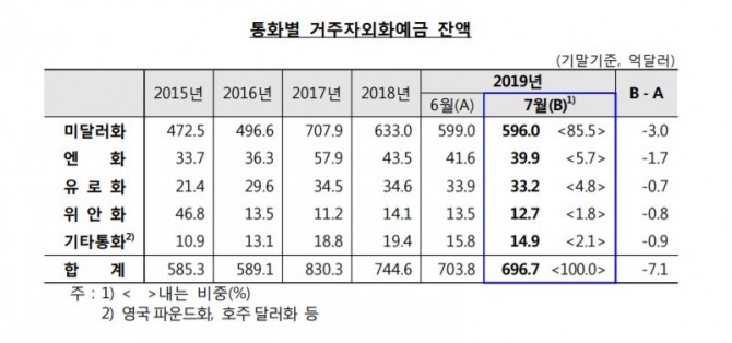 통화별 거주자외화예금 잔액 추이. 자료=한국은행