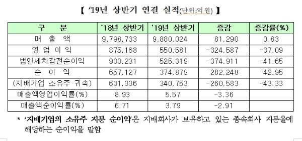 상반기 상장기업의 영업이익이 37% 급감하며 실적하락세가 뚜렷하다. 자료=한국거래소