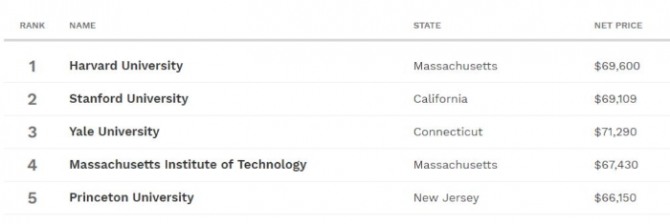 미국 경제 잡지 포브스(Fobes)가 발표한 미국 대학 순위 1~5위. 자료=포브스