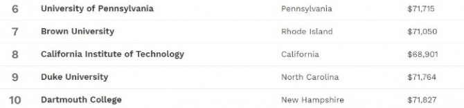 미국 경제 잡지 포브스(Fobes)가 발표한 미국 대학 순위 6~10위. 자료=포브스