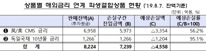 해외금리 연계 파생결합상품 중 종류에 따라 예상손실률이 95%를 넘어가는 등 이에 투자한 금융소비자들의 피해가 커지고 있다. 자료=금융감독원