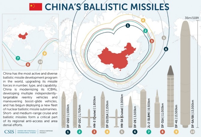 중국이 실전배치한 탄도미사일. 사진=CSIS 미사일쓰렛