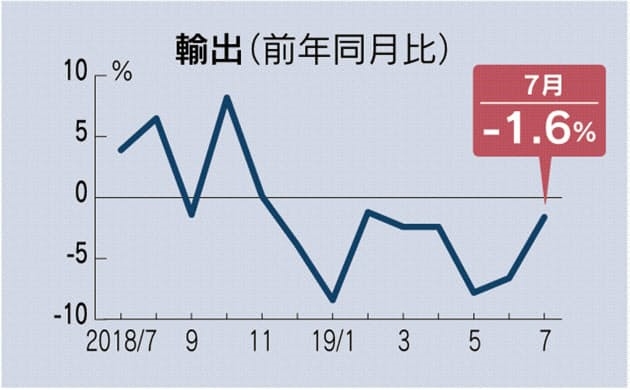 일본 수출 증감율 추이. 사진=니혼게이자이신문