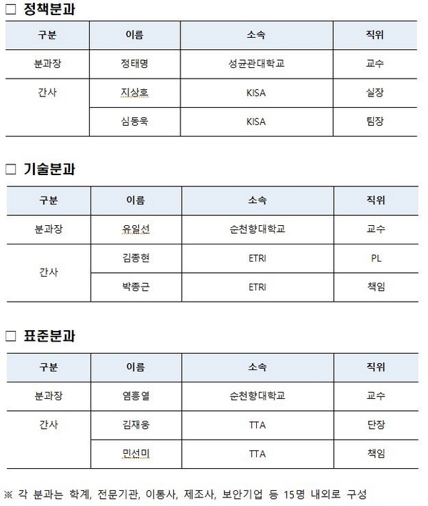 표=5G보안협의회 표준, 정책, 기술분과 분과장 간사 명단(자료=과기정통부)