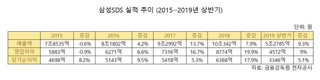 삼성SDS 실적 추이(2015-2019 상반기)