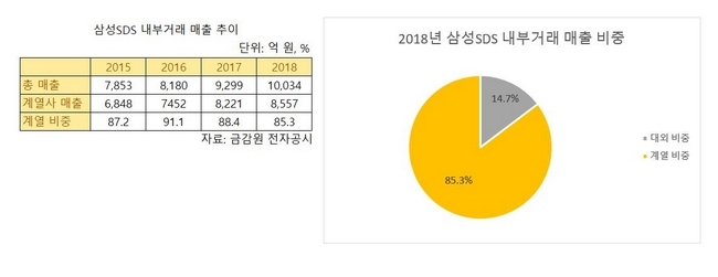 삼성SDS 내부거래 매출 비중