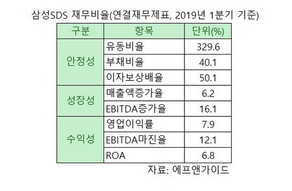 표=삼성SDS 재무비율(연결 기준, 2019년 1분기 기준)