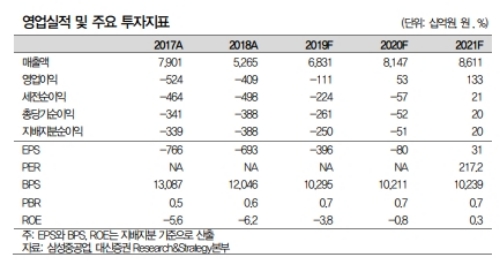 삼성중공업 주가가 대규모 수주에 강세를 나타내고 있다. 자료=대신증권