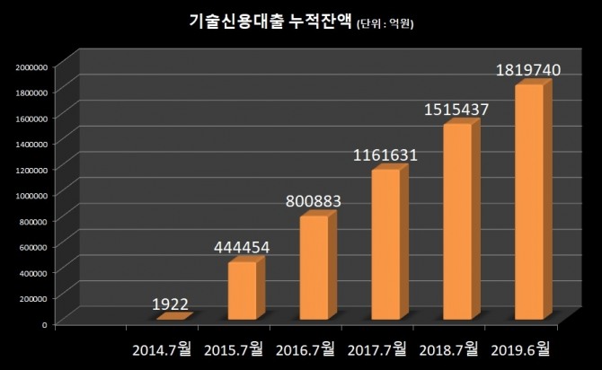 최근 금융권의 기술금융 취급 규모가 지속적으로 증가하고 있다. 자료=은행연합회