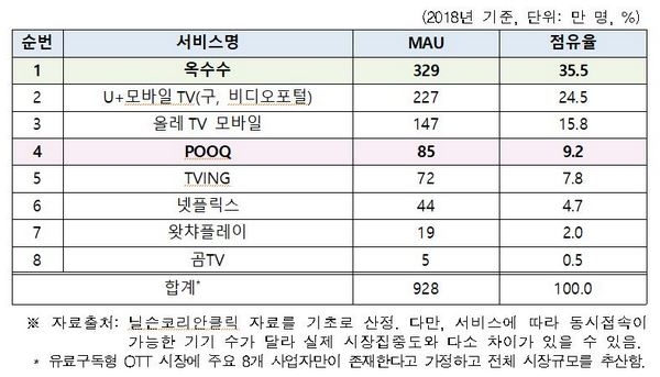 유료구독형 OTT 시장 점유율 현황(자료=공정위)