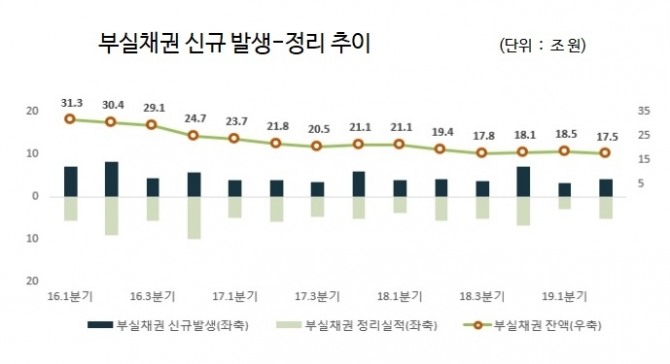 국내은행의 부실채권 규모가 지속 감소세를 나타내고 있다. 자료=금융감독원