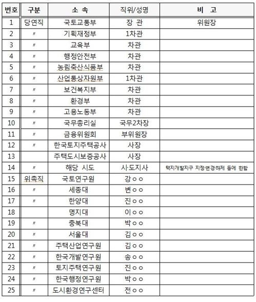 현 주거정책심의위원회 구성원. 자료=김현아 의원실