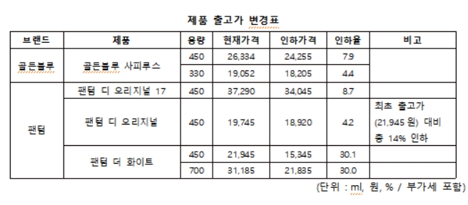 골든블루가 침체된 주류 시장에 활력을 불어넣기 위해 주력 제품의 가격인하를 단행한다. 표=골든블루