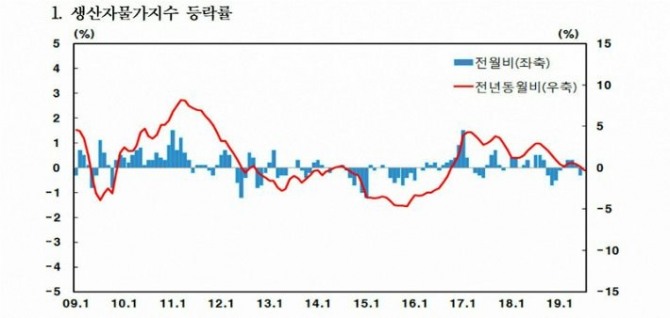 생산자물가지수 등락률.자료=한국은행