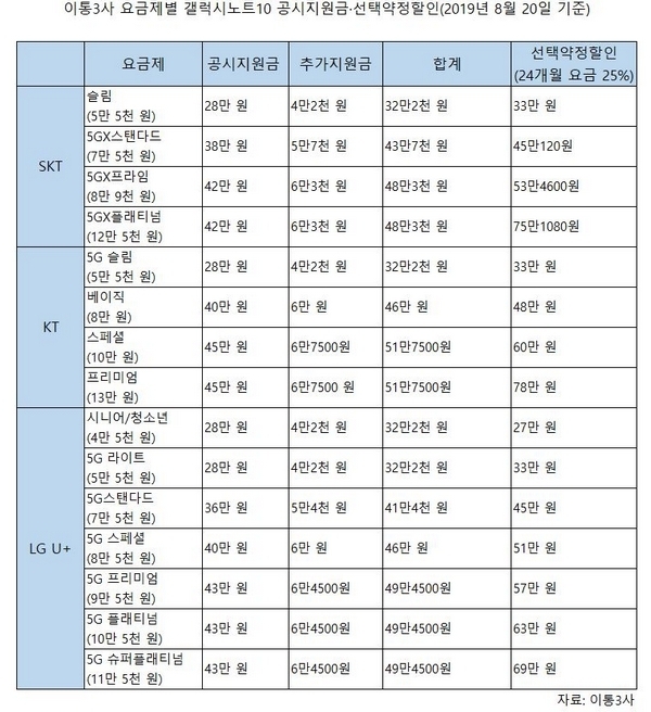 이통3사 요금제별 갤럭시노트10 공시지원금선택약정할인