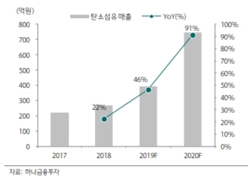 21일 효성첨단소재 주가가 탄소소재 성장기대에 강세를 나타내고 있다. 자료=하나금융투자