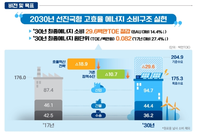 에너지효율 혁신전략 2030년 목표 인포그래픽. 사진=산업통상자원부 