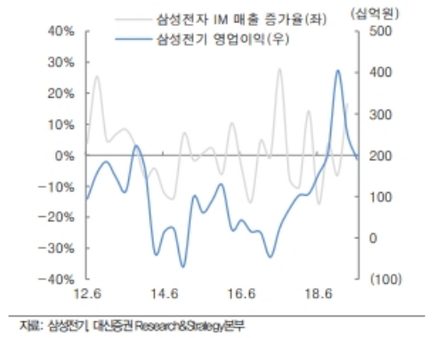 삼성전기 주가가 갤럭시노트10 출시에 따른 수혜를 입을지 투자자들의 관심이 높다. 자료=대신증권