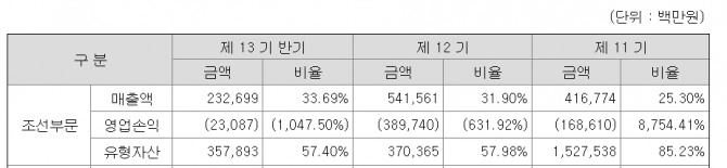 11~13기(2017~2019년) 조선부문 요약 재무재표. 사진=다트(dart)