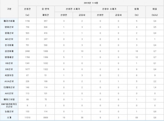 올해 상반기 손보업계 분쟁조정 전후 소제기는 지난해 같은 기간보다 줄었으나 분쟁조정 신청은 늘어난 것으로 나타났다./사진=손해보험협회 공시실