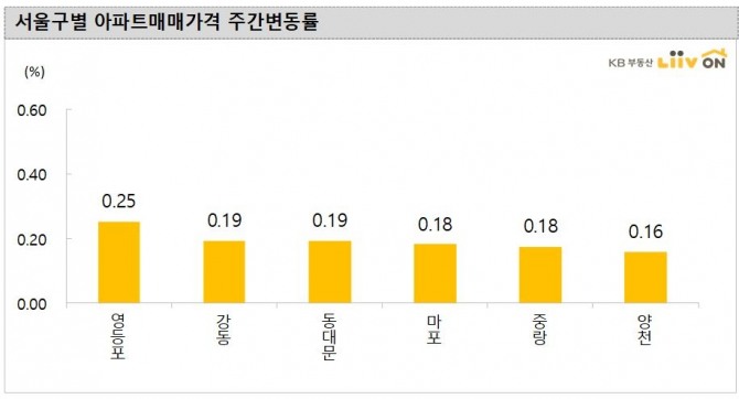 서울구별 아파트 매매가격 주간변동률. 자료=KB부동산 리브온