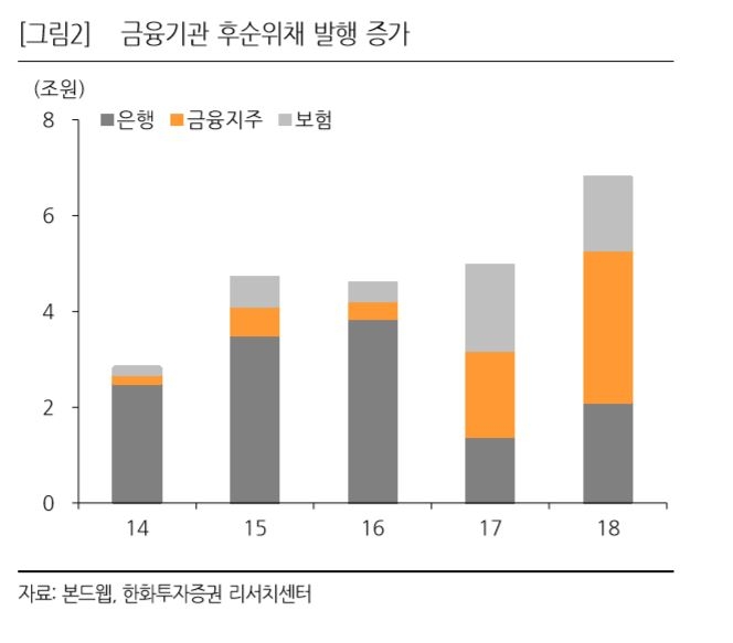 은행과 금융지주사들의'코코본드(조건부 자본증권)' 발행이 증가하고 있다.자료=한화투자증권