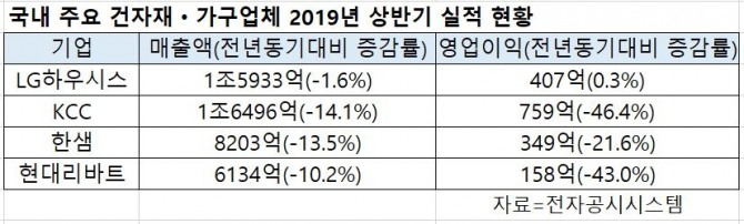 국내 주요 건자재.가구업체 올해 상반기 실적. 자료=금융감독원 전자공시시스템 