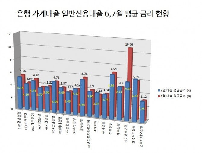 은행 가계대출금리가 전반적으로 하락세를 나타낸 가운데 5개 은행은 6월 금리보다 7월 금리가 더 올랐다. 자료=은행연합회