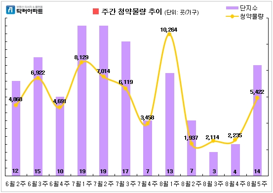 8월 마지막주 청약물량. 자료=닥터아파트 