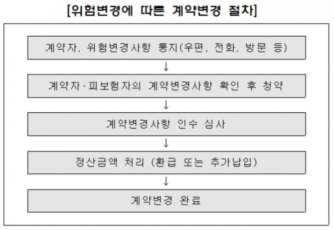 상해보험 가입자는 직업이 변경될 경우 보험사에 사실을 알려야 한다.자료=금융감독원