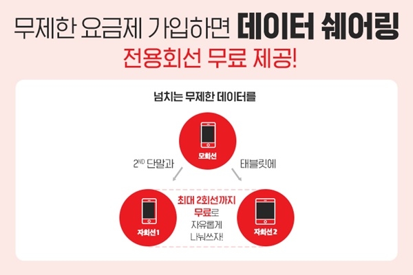  KT의 알뜰폰 자회사 KT 엠모바일이 세컨드 단말기를 사용하는 유저들을 위한 ‘데이터 쉐어링’ 서비스를 개시한다. 사진=KT엠모바일