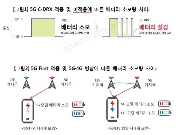 5G C-DRX 적용시 배터리 소모량과 5G 퍼스트 적용시 배터리 소모량 차이 설명. 자료=KT.