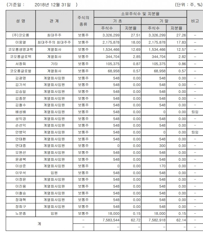 [기업분석] 코오롱티슈진 (Kolon TissueGene) 주주명단 