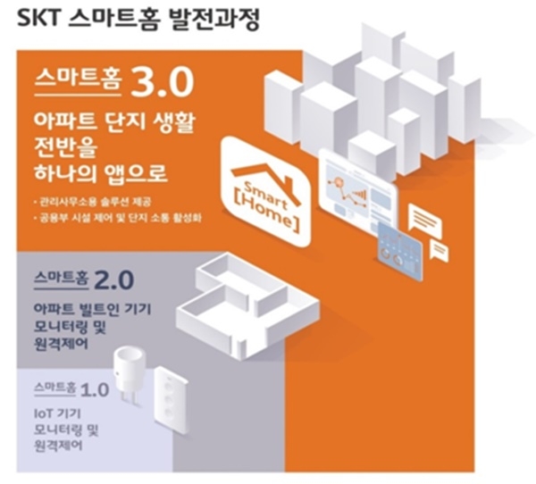 SK텔레콤은 ‘스마트홈 3.0’을 통해 주거공간 내 각종 사물인터넷(IoT) 기기들을 앱으로 제어는 물론, 입주민의 생활 편의까지 제고하는 ‘공동주택단지 플랫폼’으로 확대·개편한다고 26일 밝혔다. 사진=SK텔레콤 