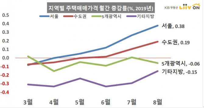 8월 지역별 주택매매가격 월간 증감률. 자료=KB부동산 리브온