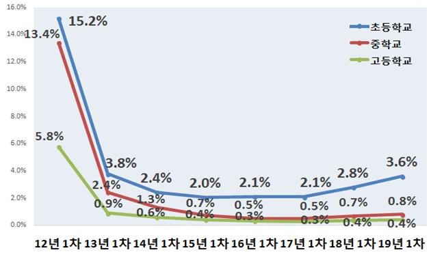 교육부가 지난 4월 한 달간 초등학교 4학년~고등학교 3학년을 대상으로 학교폭력 실태를 전수조사한 결과 초등학생과 중학생의 피해 응답률이 전년도보다 3.6%와 0.8% 증가한 것으로 나타났다. 사진=뉴시스