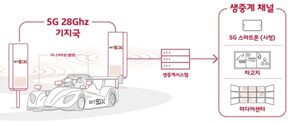 5G핸드오버 및 생중계 기술 검증과정. 자료=SKT