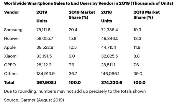 2분기 세계 스마트폰 출하량(판매량)과 시장 점유율. 자료=가트너