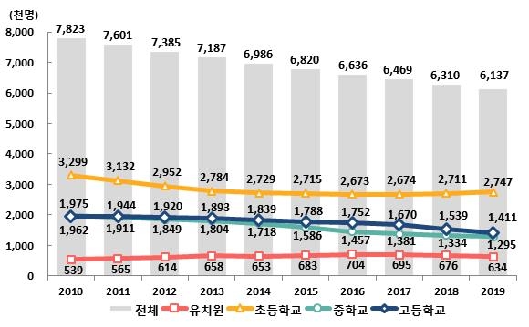 '2019 교육기본통계조사' 전체/학교급별 학생 수 그래프(단위: 천명).자료-교육부