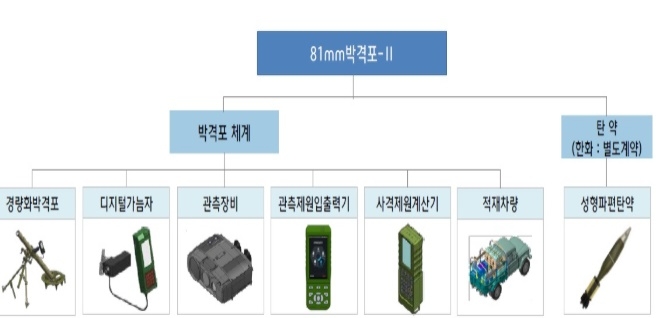 신형 박격포 체계.시잔=방위사업청