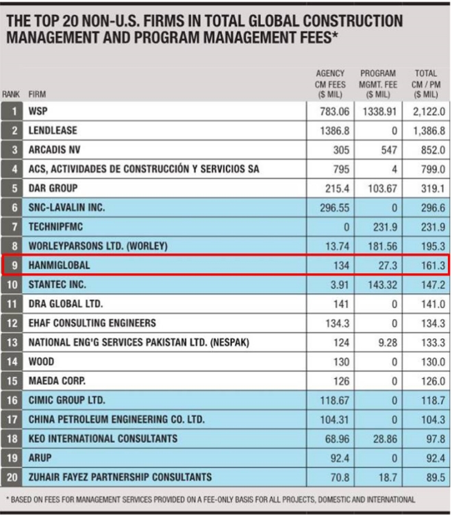 ENR지 2018년 상위 20위 기업 매출 순위표. 자료=한미글로벌