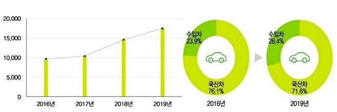 (왼쪽부터)SK엔카닷컴 친환경차 등록 추이와 친환경차의 국산차와 수입차 등록 비중 변화(단위 대, %). 자료=SK엔카닷컴