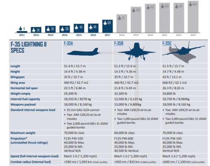 F-35B 제원과 성능.사진=록히드마틴