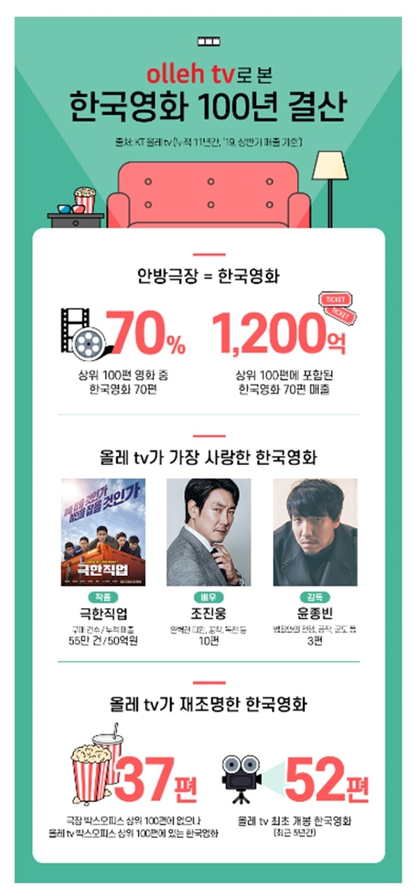 KT가 한국영화 100년을 맞아 올레tv 100위 영화를 바탕으로 집계한 결과 최고 인기작은 극한직업, 가장 많이 출연한 배우는 조진웅, 가장많은 작품이 랭크된 감독은 윤종빈 감독이었다. 자료=KT